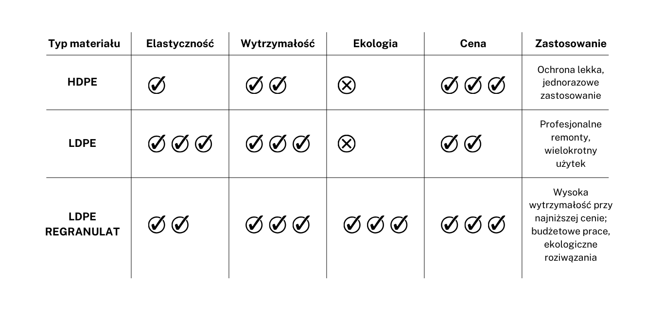 tabela wskazująca na typ materiału oraz jego właściwości